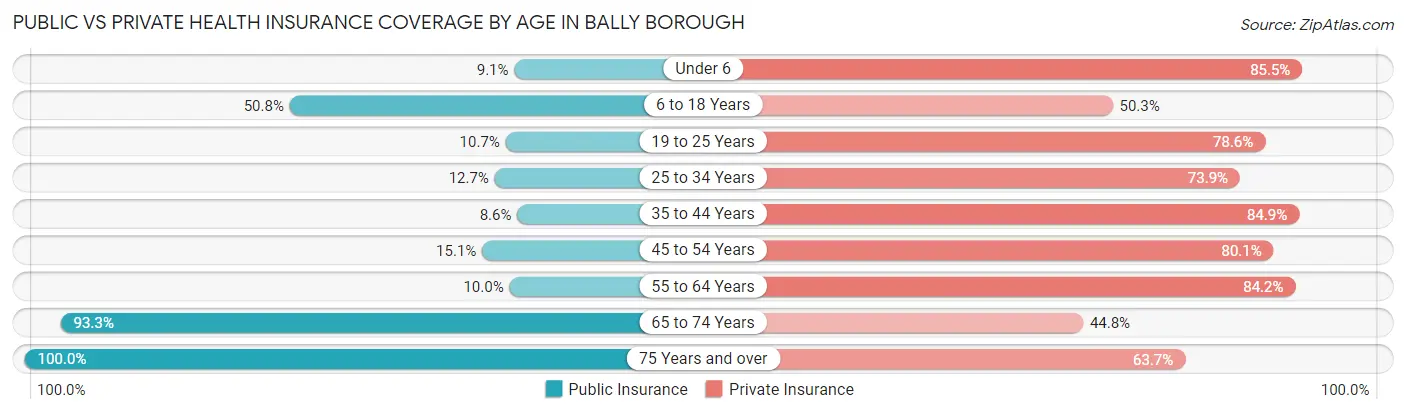 Public vs Private Health Insurance Coverage by Age in Bally borough