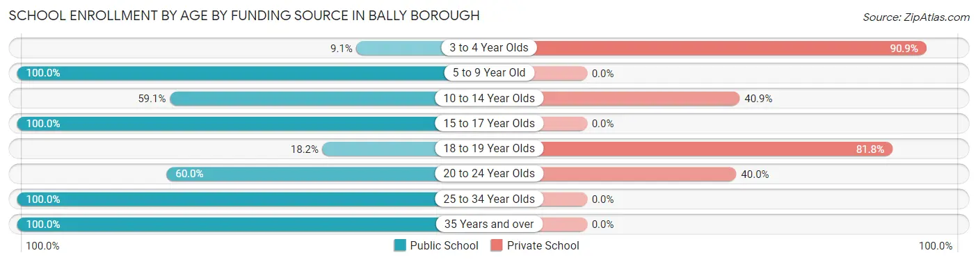 School Enrollment by Age by Funding Source in Bally borough