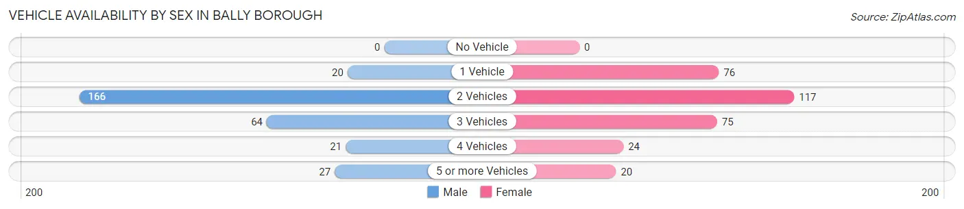 Vehicle Availability by Sex in Bally borough
