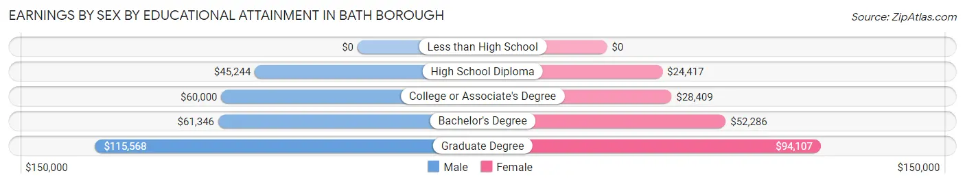 Earnings by Sex by Educational Attainment in Bath borough
