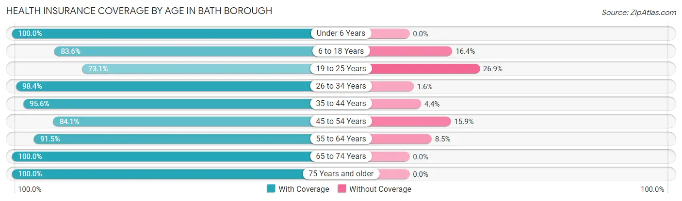 Health Insurance Coverage by Age in Bath borough