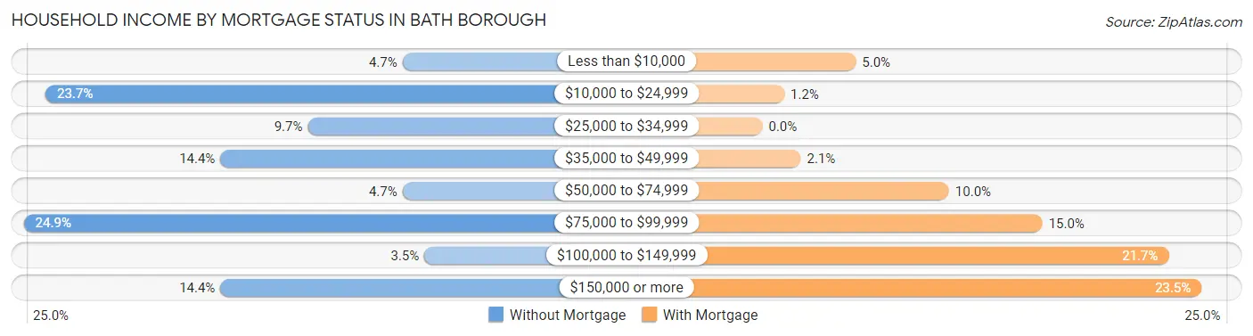 Household Income by Mortgage Status in Bath borough