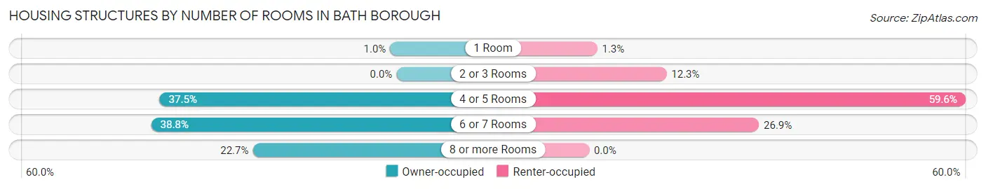Housing Structures by Number of Rooms in Bath borough