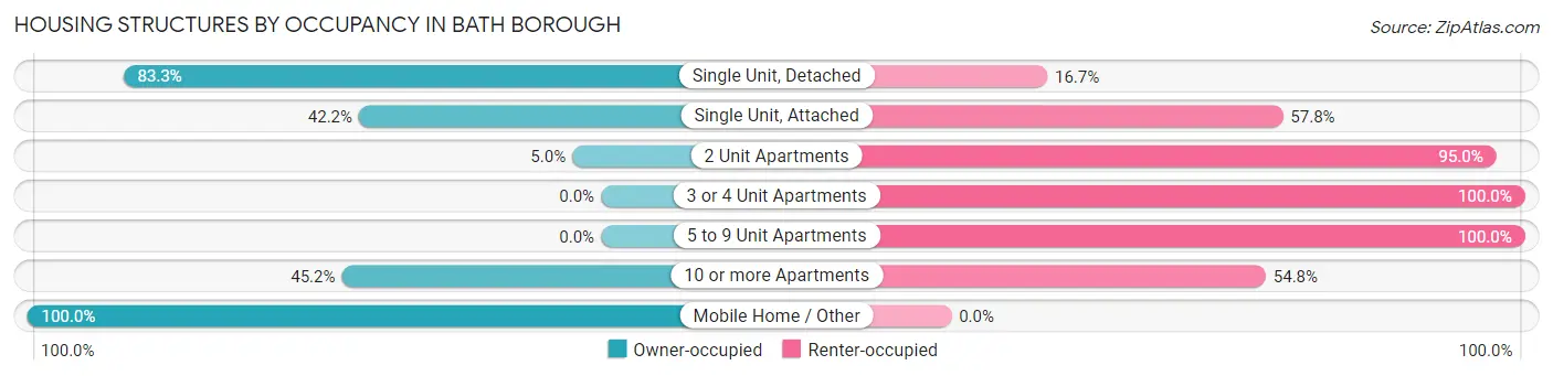Housing Structures by Occupancy in Bath borough