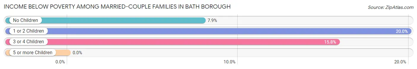 Income Below Poverty Among Married-Couple Families in Bath borough