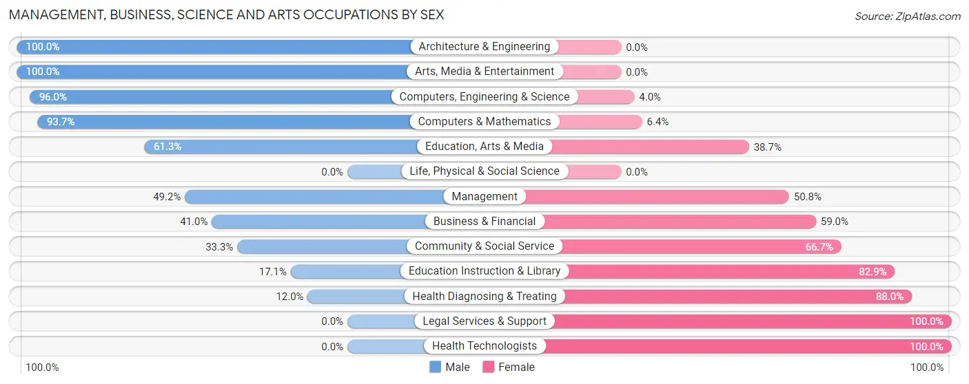 Management, Business, Science and Arts Occupations by Sex in Bath borough