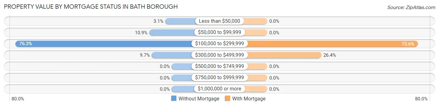 Property Value by Mortgage Status in Bath borough