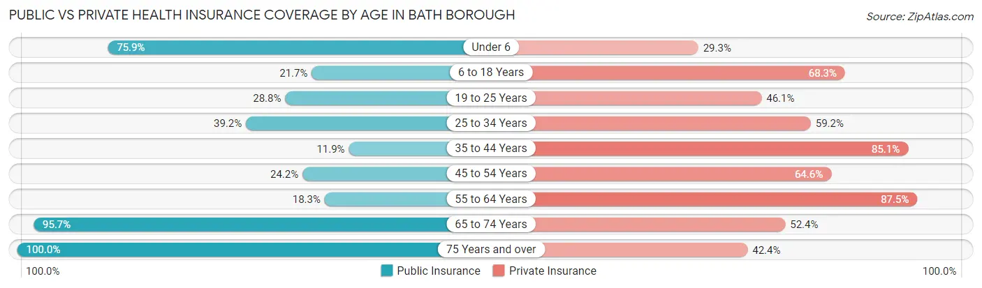 Public vs Private Health Insurance Coverage by Age in Bath borough
