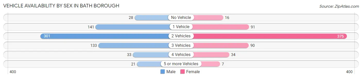 Vehicle Availability by Sex in Bath borough