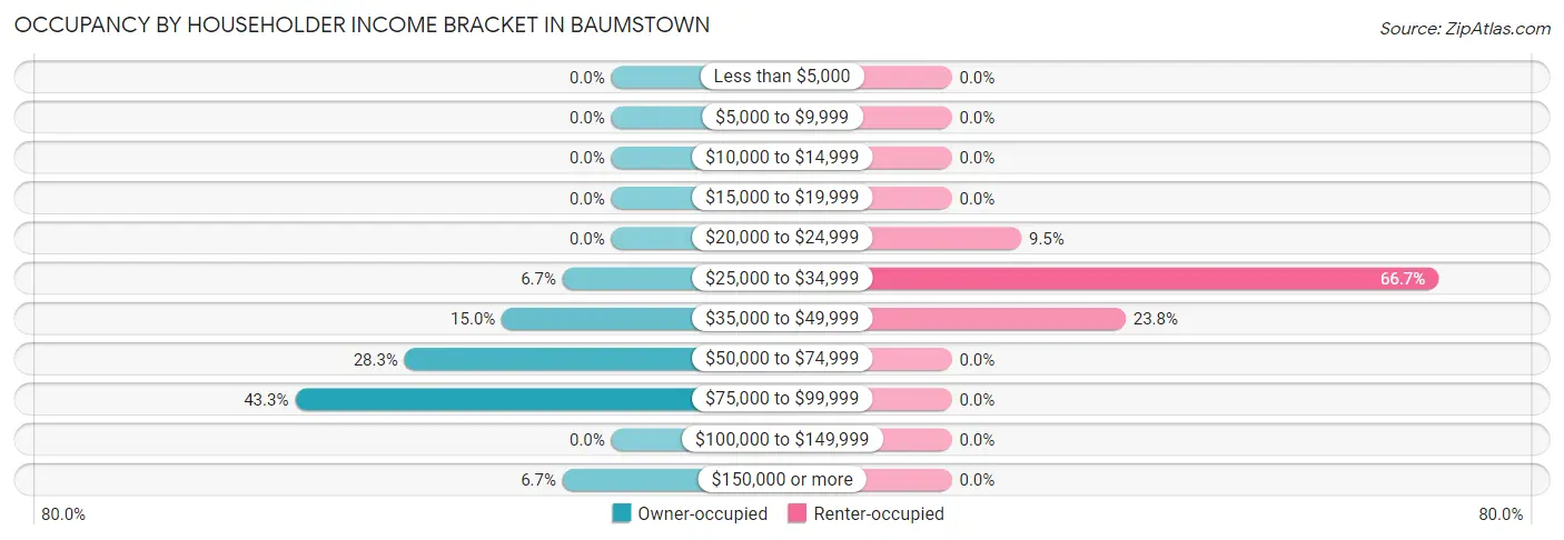 Occupancy by Householder Income Bracket in Baumstown
