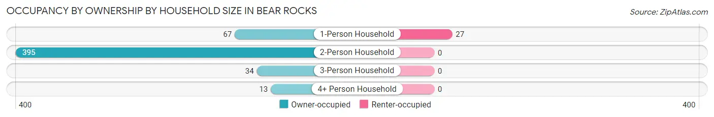 Occupancy by Ownership by Household Size in Bear Rocks