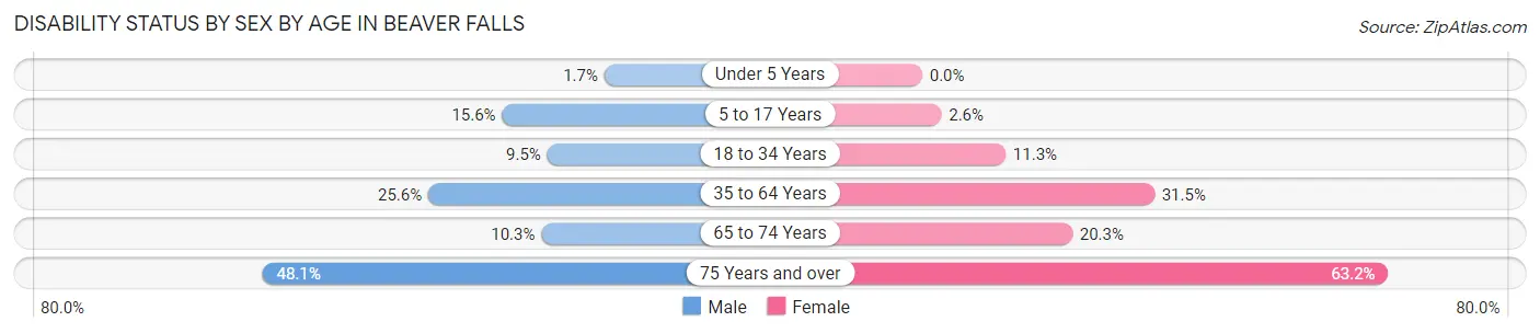 Disability Status by Sex by Age in Beaver Falls