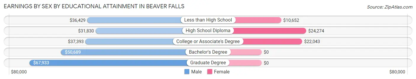 Earnings by Sex by Educational Attainment in Beaver Falls