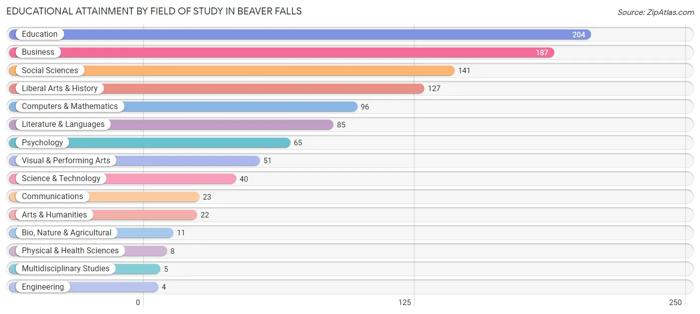 Educational Attainment by Field of Study in Beaver Falls