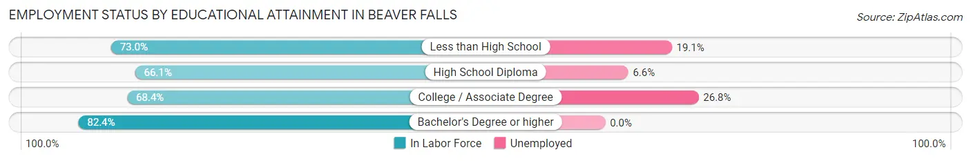 Employment Status by Educational Attainment in Beaver Falls