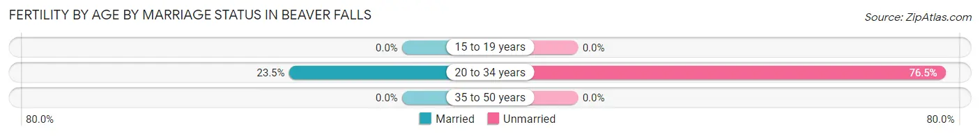 Female Fertility by Age by Marriage Status in Beaver Falls