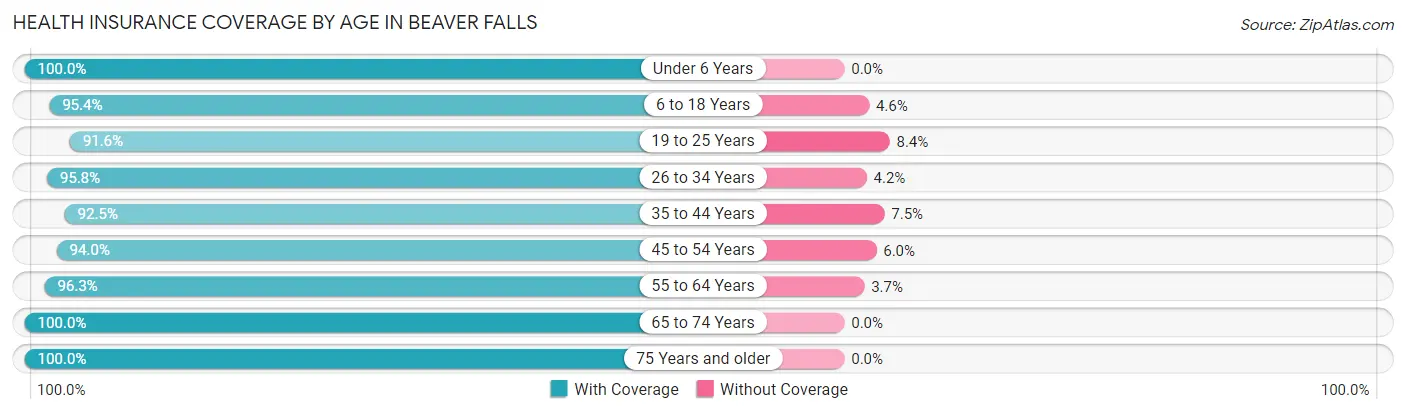 Health Insurance Coverage by Age in Beaver Falls