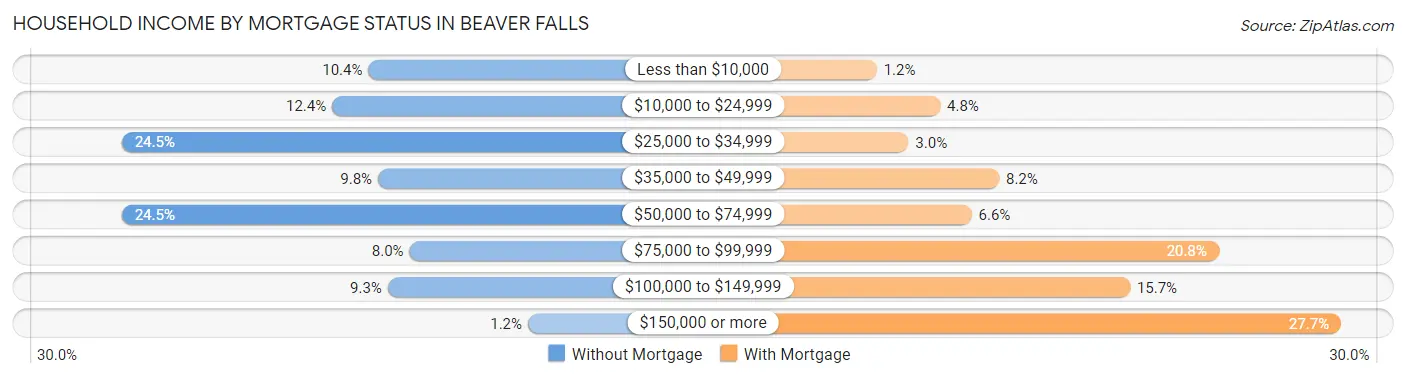 Household Income by Mortgage Status in Beaver Falls