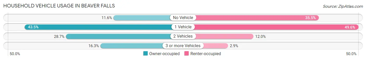 Household Vehicle Usage in Beaver Falls