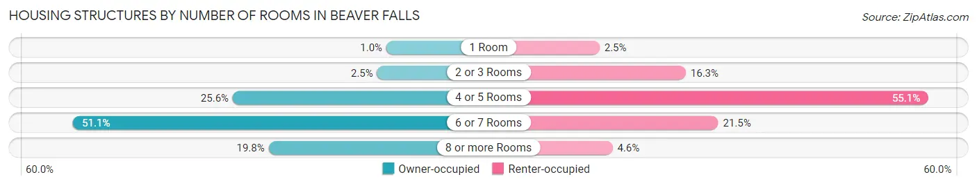 Housing Structures by Number of Rooms in Beaver Falls
