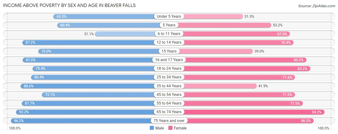 Income Above Poverty by Sex and Age in Beaver Falls