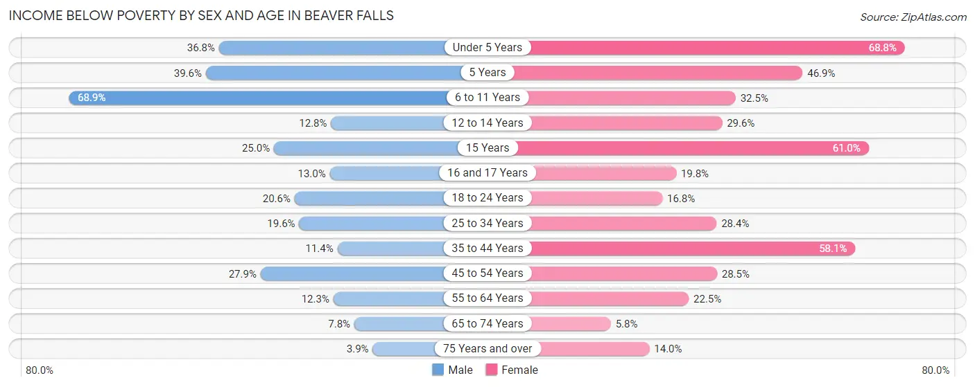 Income Below Poverty by Sex and Age in Beaver Falls