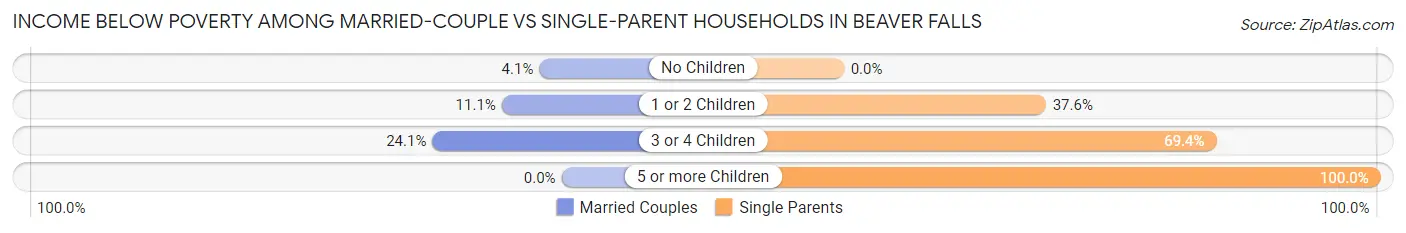 Income Below Poverty Among Married-Couple vs Single-Parent Households in Beaver Falls