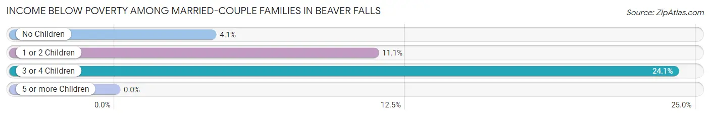Income Below Poverty Among Married-Couple Families in Beaver Falls