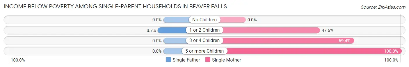 Income Below Poverty Among Single-Parent Households in Beaver Falls