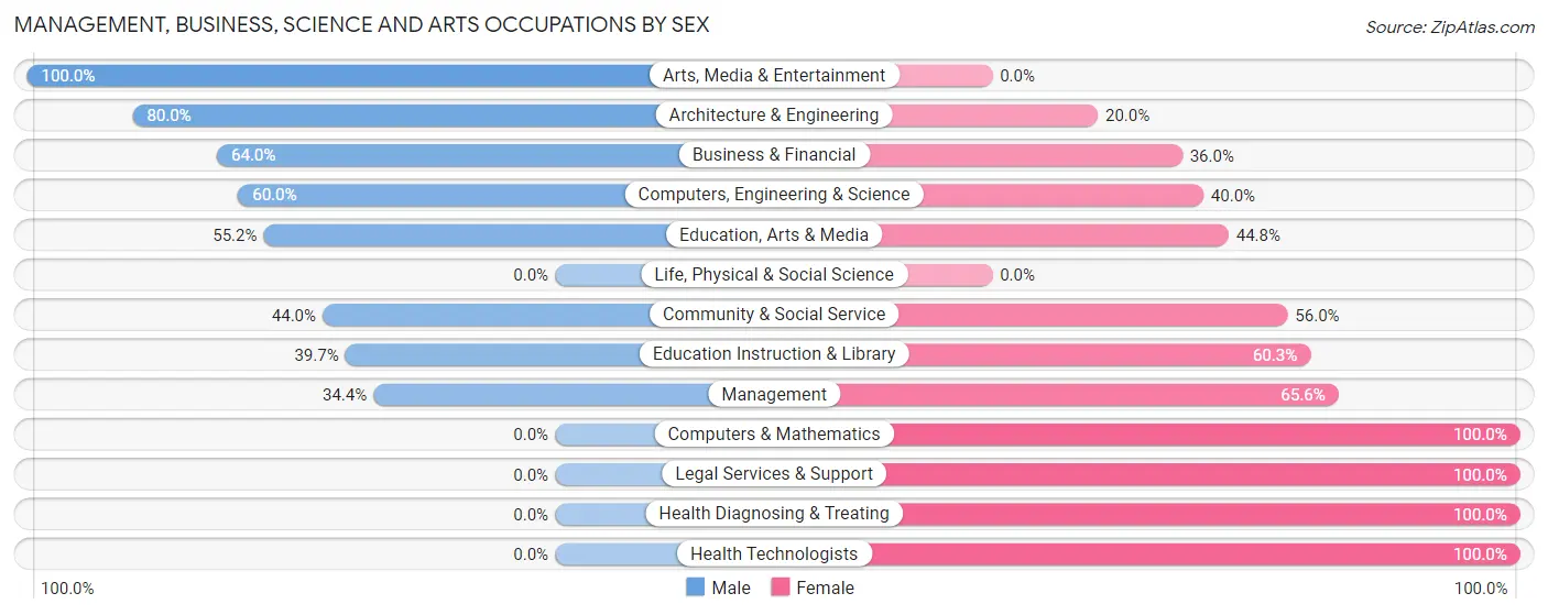 Management, Business, Science and Arts Occupations by Sex in Beaver Falls