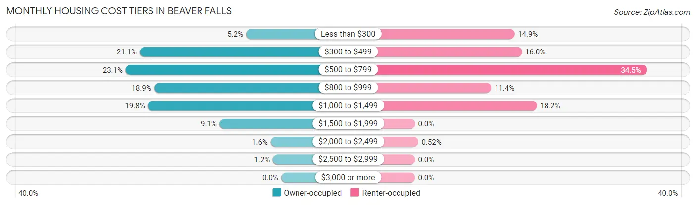 Monthly Housing Cost Tiers in Beaver Falls