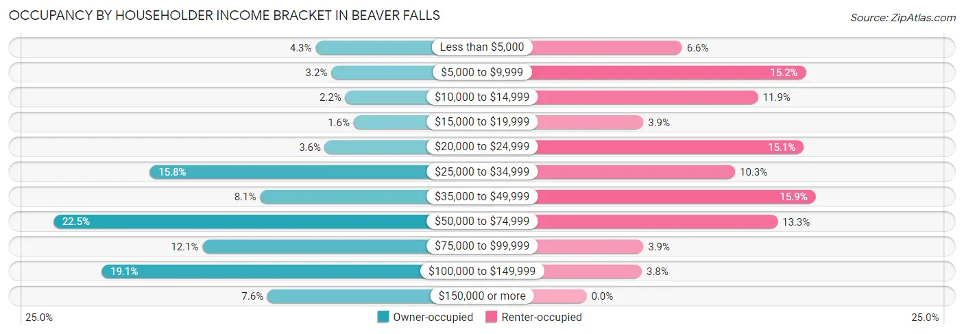 Occupancy by Householder Income Bracket in Beaver Falls