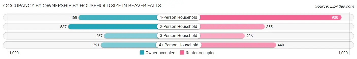 Occupancy by Ownership by Household Size in Beaver Falls