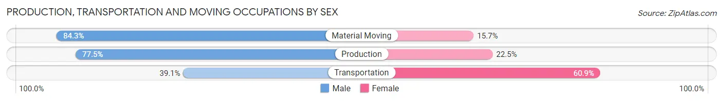 Production, Transportation and Moving Occupations by Sex in Beaver Falls