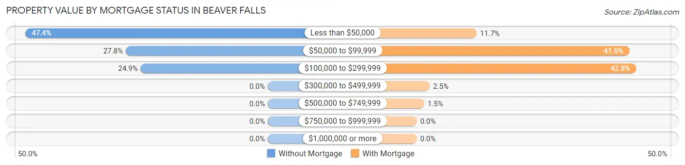 Property Value by Mortgage Status in Beaver Falls