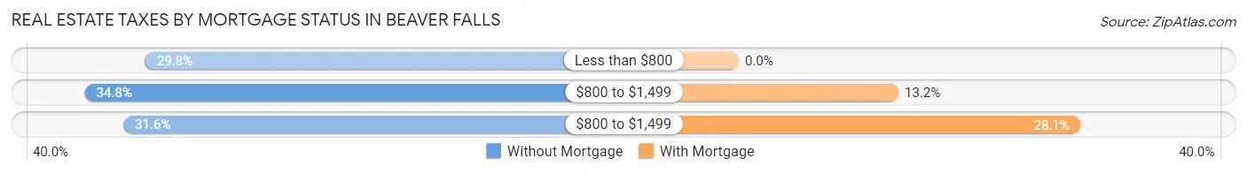 Real Estate Taxes by Mortgage Status in Beaver Falls