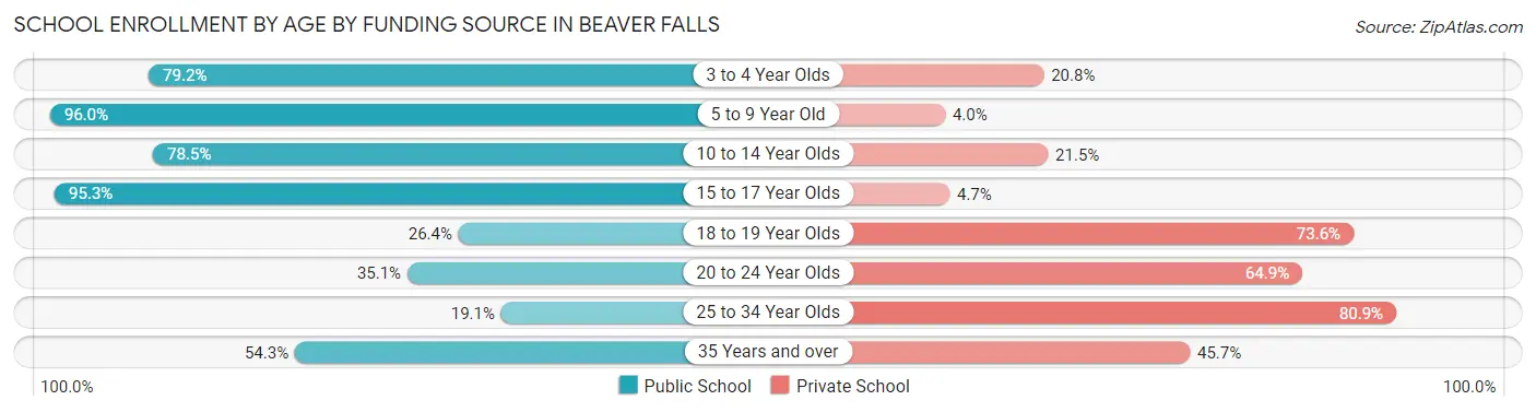 School Enrollment by Age by Funding Source in Beaver Falls
