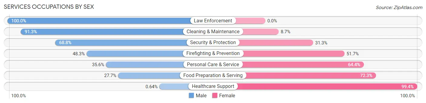 Services Occupations by Sex in Beaver Falls