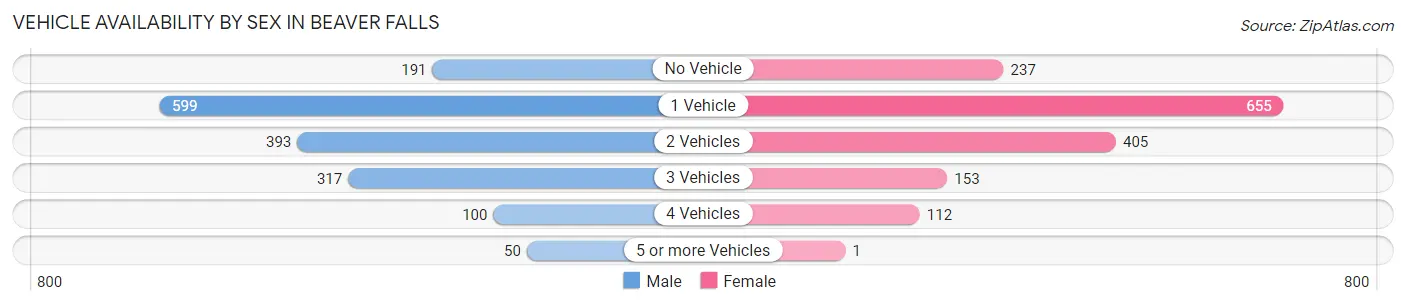 Vehicle Availability by Sex in Beaver Falls