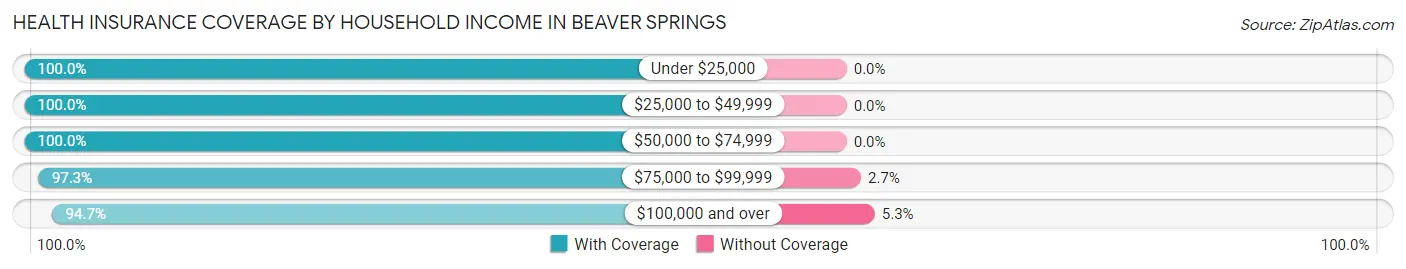 Health Insurance Coverage by Household Income in Beaver Springs