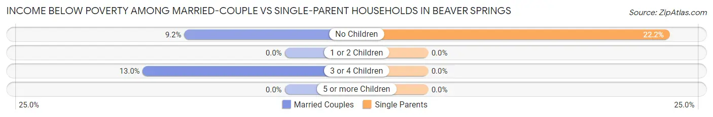 Income Below Poverty Among Married-Couple vs Single-Parent Households in Beaver Springs