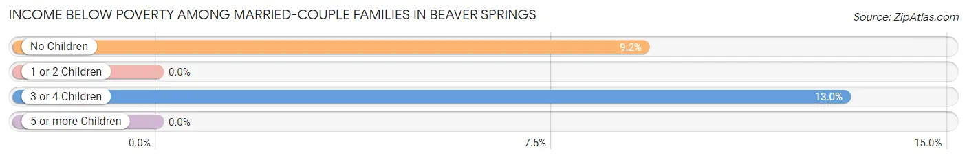 Income Below Poverty Among Married-Couple Families in Beaver Springs