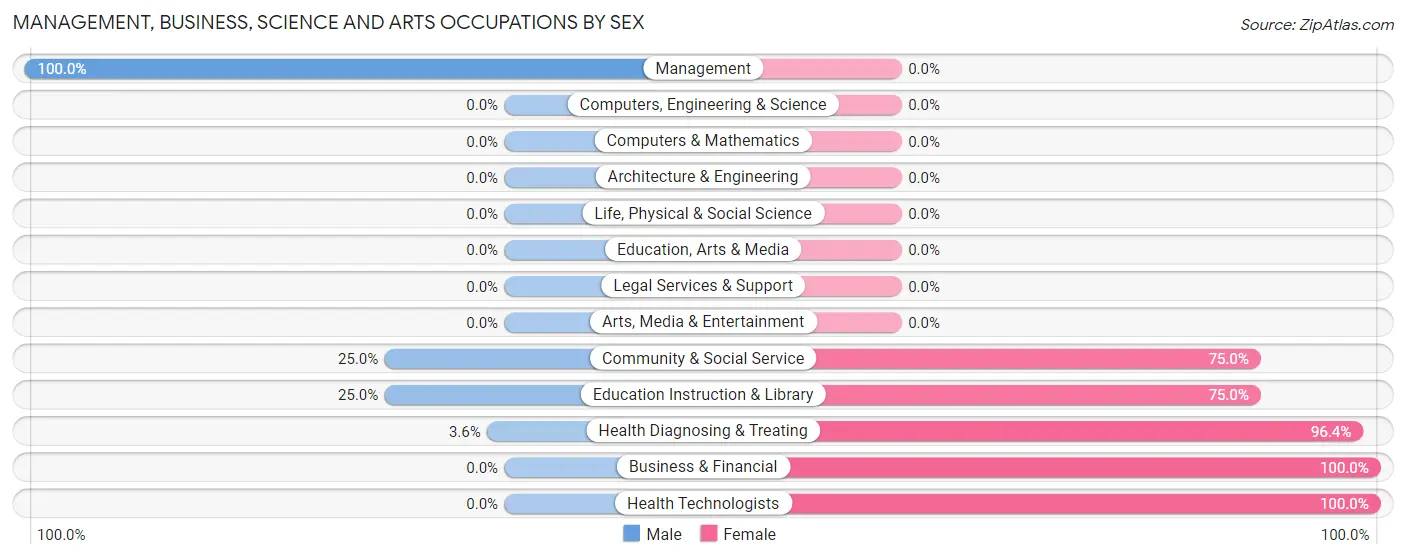 Management, Business, Science and Arts Occupations by Sex in Beaver Springs