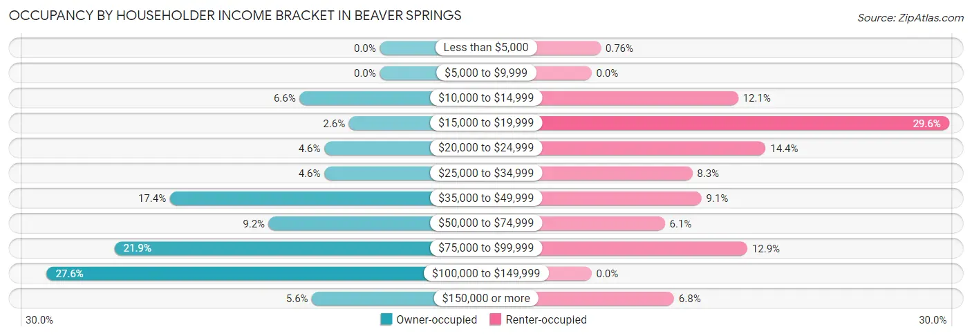 Occupancy by Householder Income Bracket in Beaver Springs