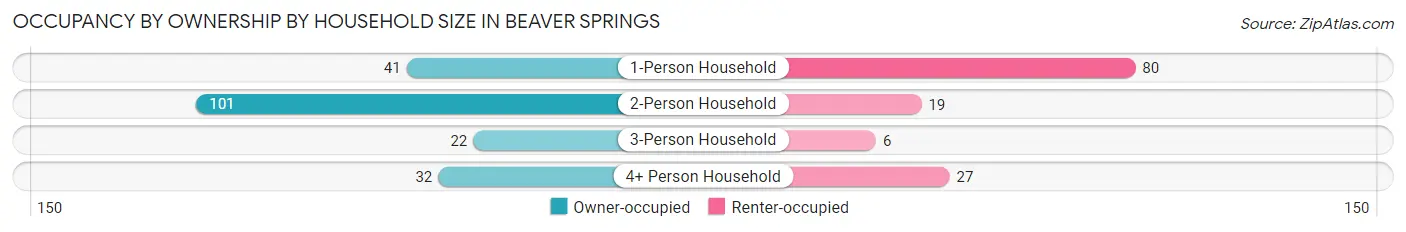 Occupancy by Ownership by Household Size in Beaver Springs