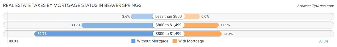 Real Estate Taxes by Mortgage Status in Beaver Springs