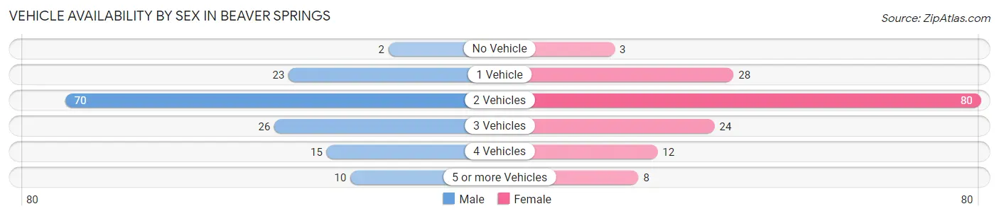 Vehicle Availability by Sex in Beaver Springs