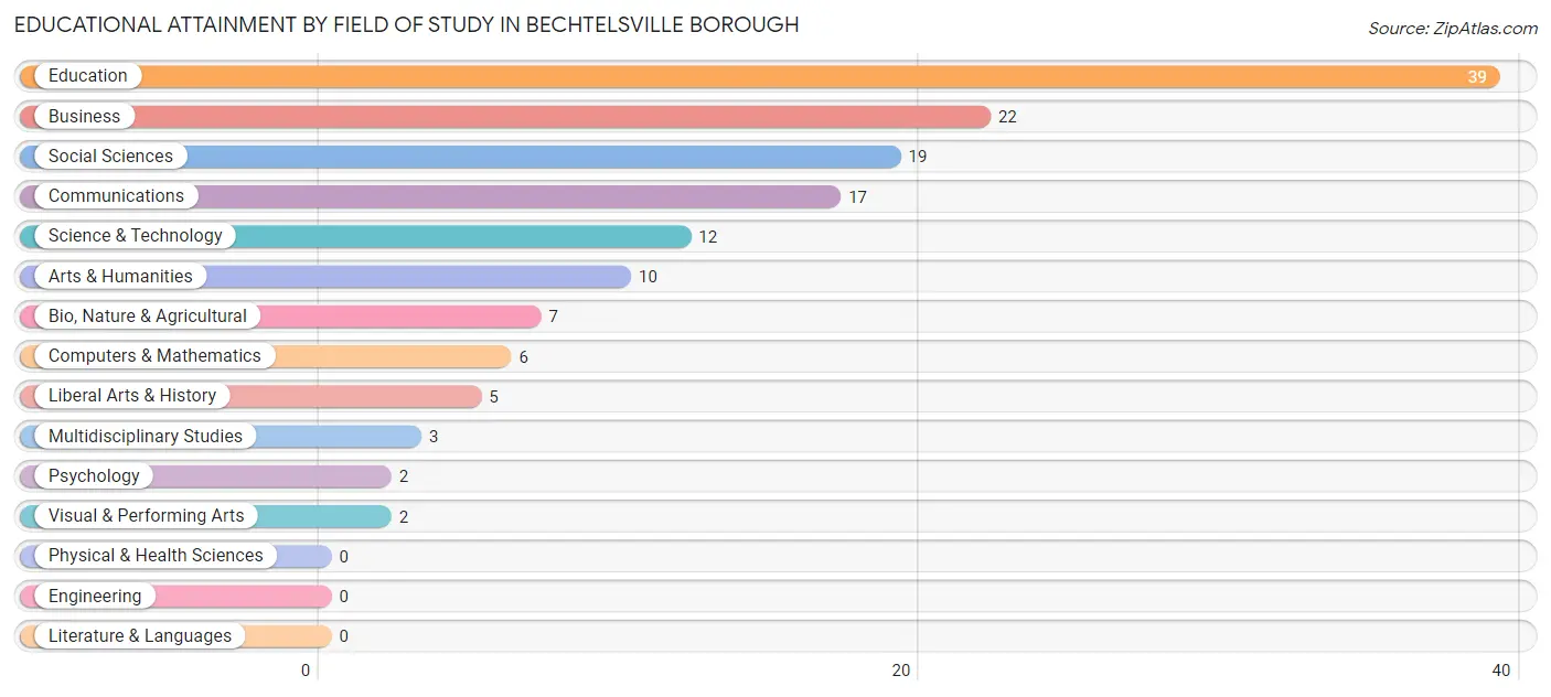 Educational Attainment by Field of Study in Bechtelsville borough