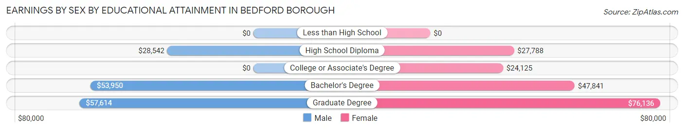 Earnings by Sex by Educational Attainment in Bedford borough
