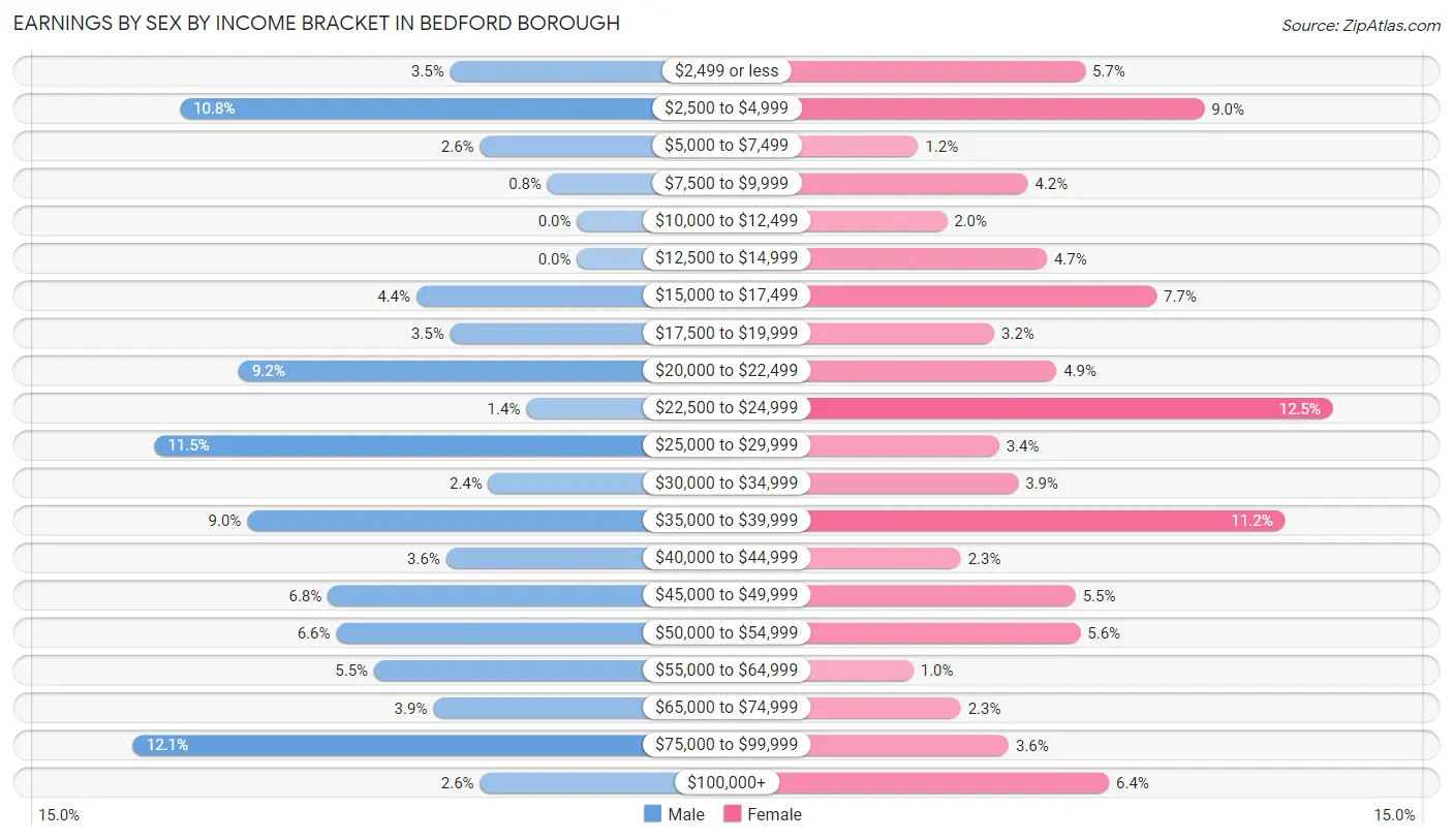 Earnings by Sex by Income Bracket in Bedford borough